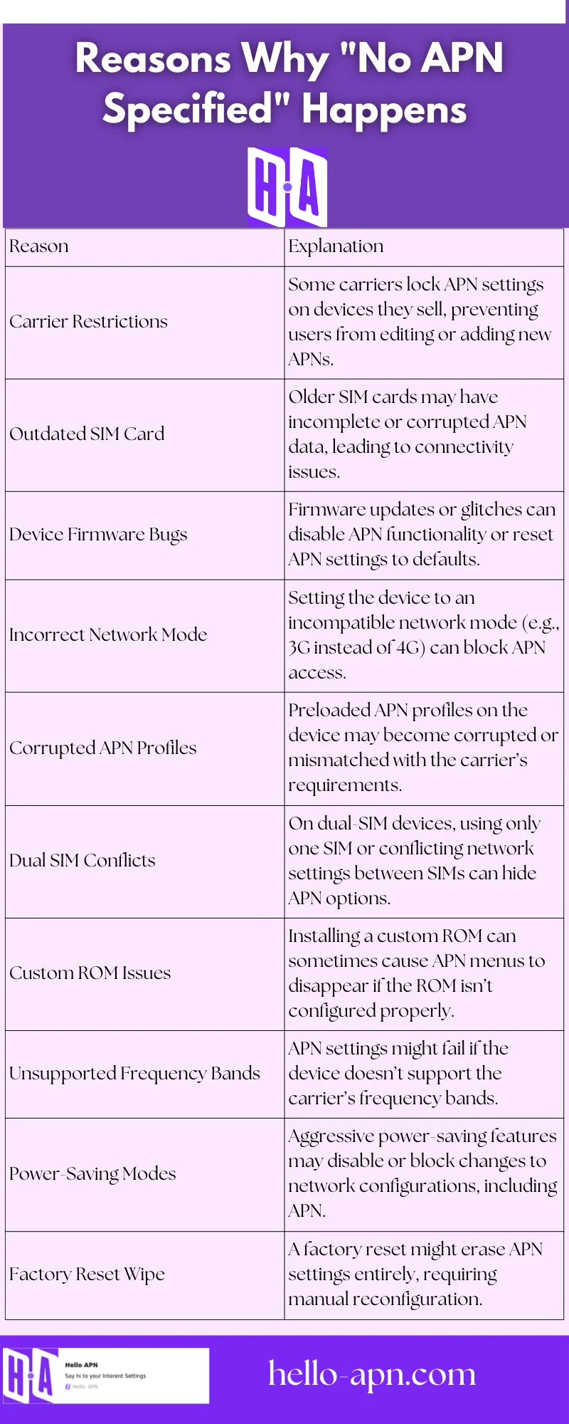 A purple and pink infographic titled "Reasons Why 'No APN Specified' Happens," featuring a table format. The table has two columns: "Reason" and "Explanation." It lists possible causes for the issue, including "Carrier Restrictions," "Outdated SIM Card," "Device Firmware Bugs," "Incorrect Network Mode," and others, with clear explanations in each row. The design includes the Hello APN logo and website link, making it visually appealing for tech readers