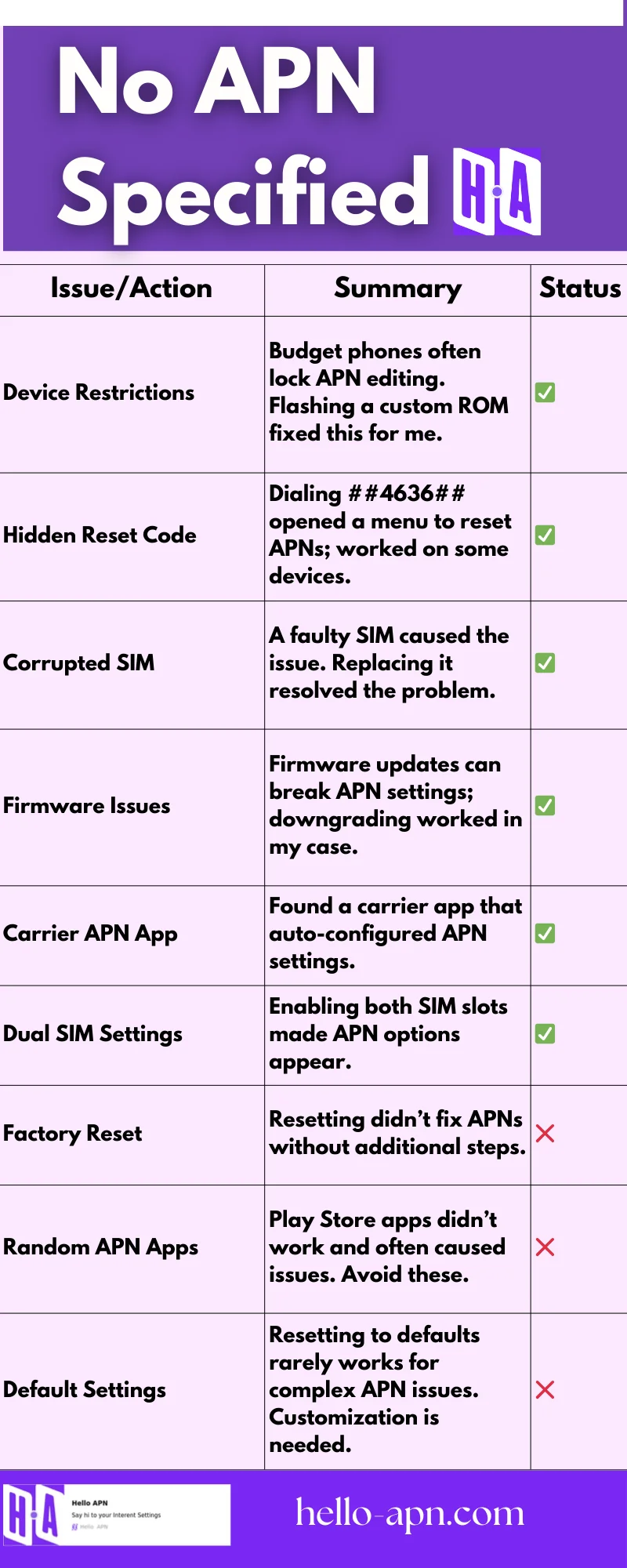 A purple and pink infographic titled "No APN Specified," displaying a table with three columns: "Issue/Action," "Summary," and "Status." The fixes include steps like "Device Restrictions," "Hidden Reset Code," "Corrupted SIM," and more, summarized concisely with checkmarks (✅) or crosses (❌) in the status column. The infographic includes the Hello APN logo and website link, making it ideal for addressing tech-related connectivity issues.