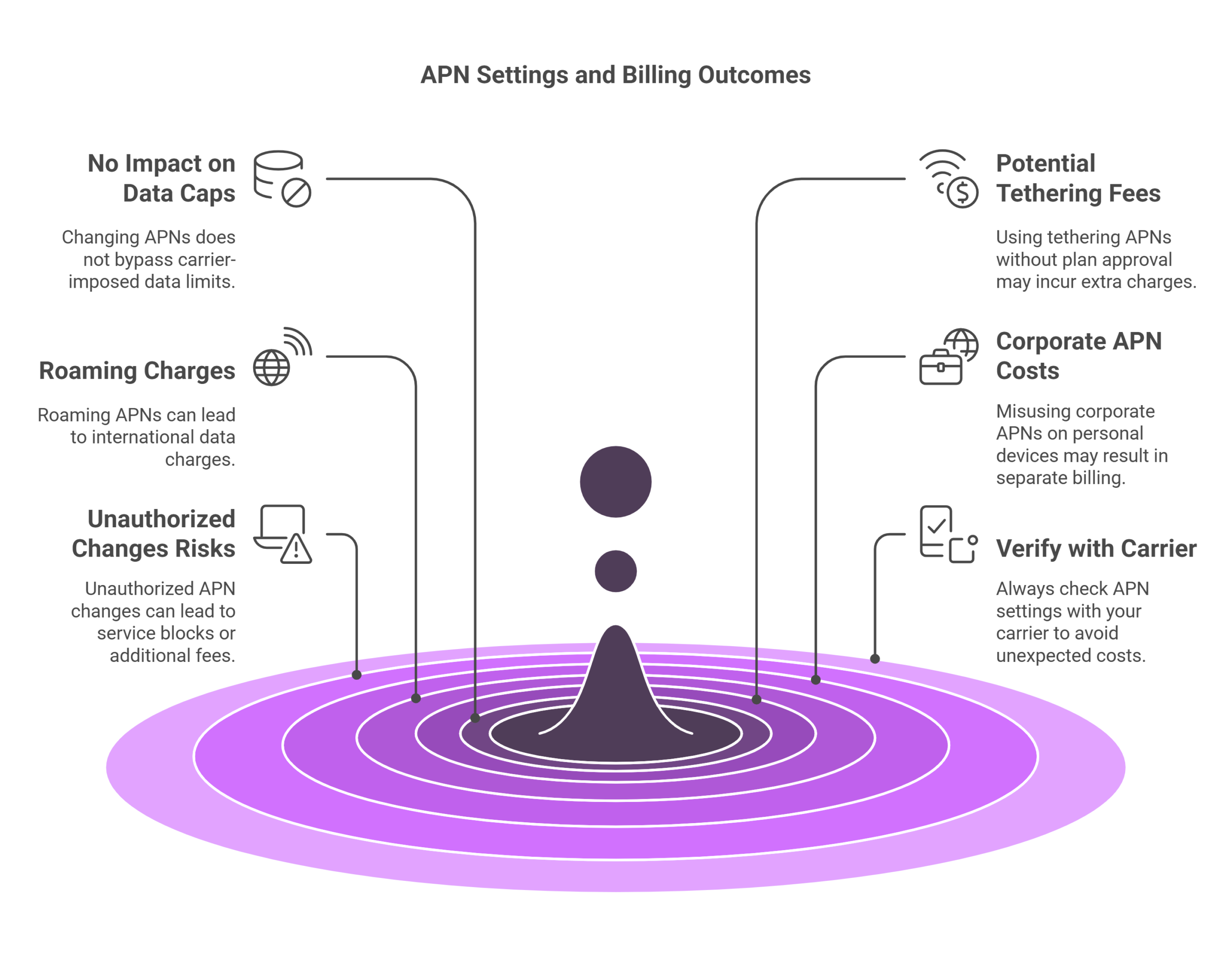 APN Settings Billing Risks