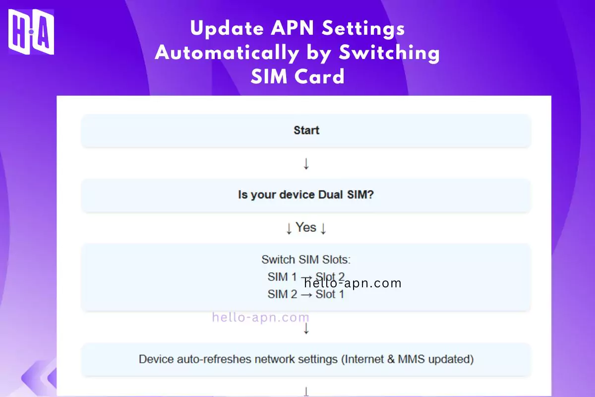 update apn settings auto by switching SIM card